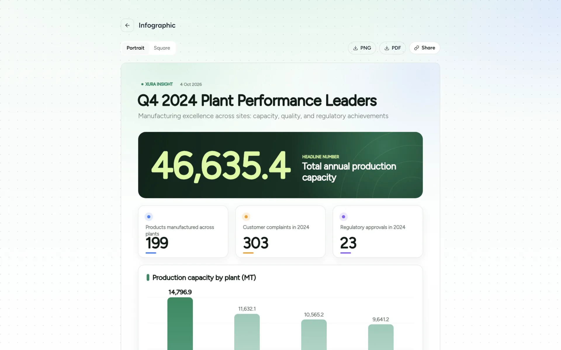 A Xura infographic headed Q4 Plant Performance Leaders with a headline number and a capacity chart